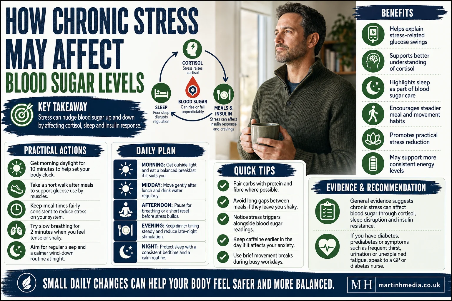 Infographic showing how chronic stress can affect blood sugar levels through cortisol, sleep, appetite and insulin resistance