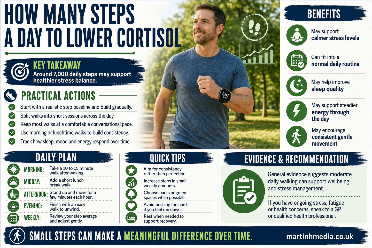 Infographic showing a person walking outdoors with step count and cortisol balance icons