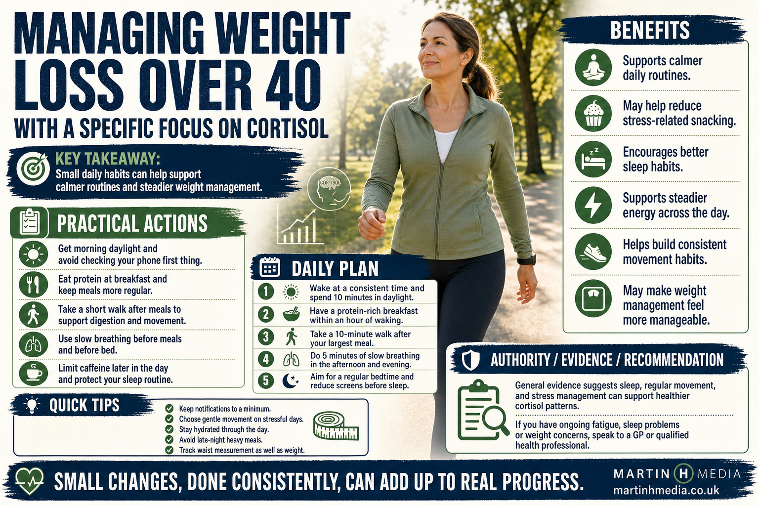 Woman over 40 walking outdoors in the morning beside an infographic about cortisol, sleep and weight management
