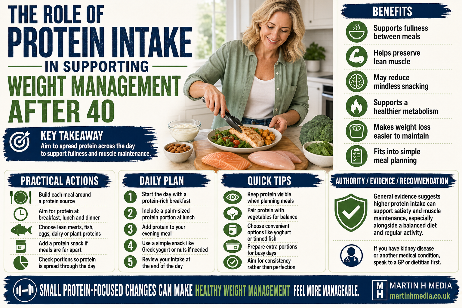 Infographic showing a woman over 40 choosing a high-protein meal with chicken, vegetables and Greek yogurt