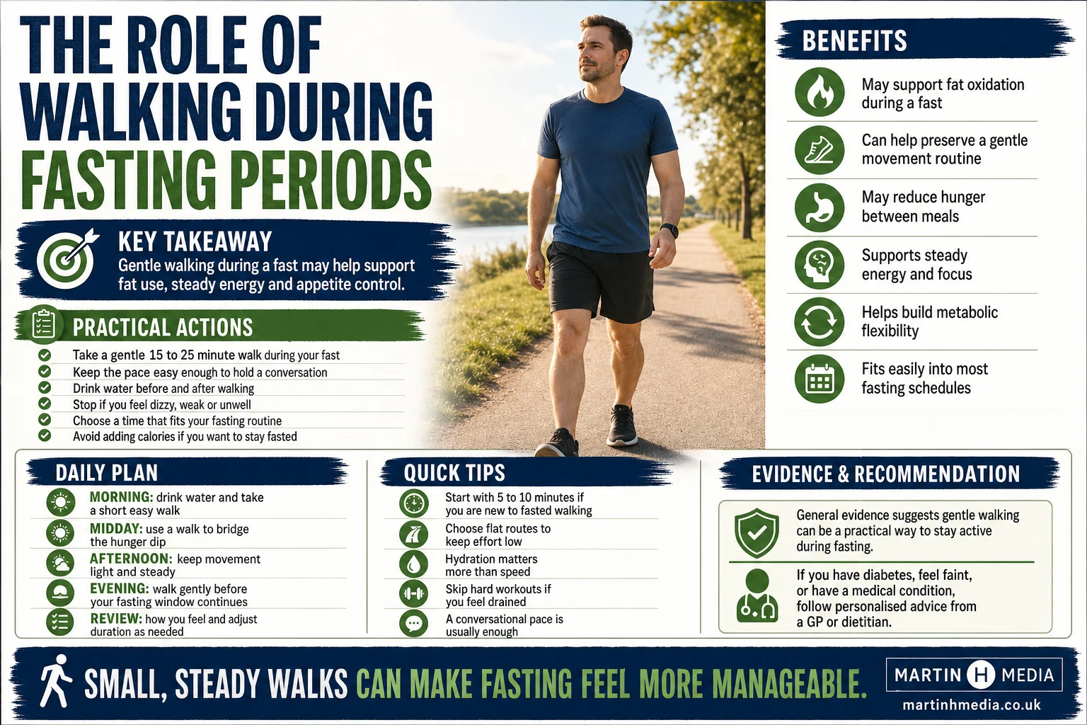 Person taking a gentle walk outdoors during a fasting period, shown in a clean infographic style with simple health icons