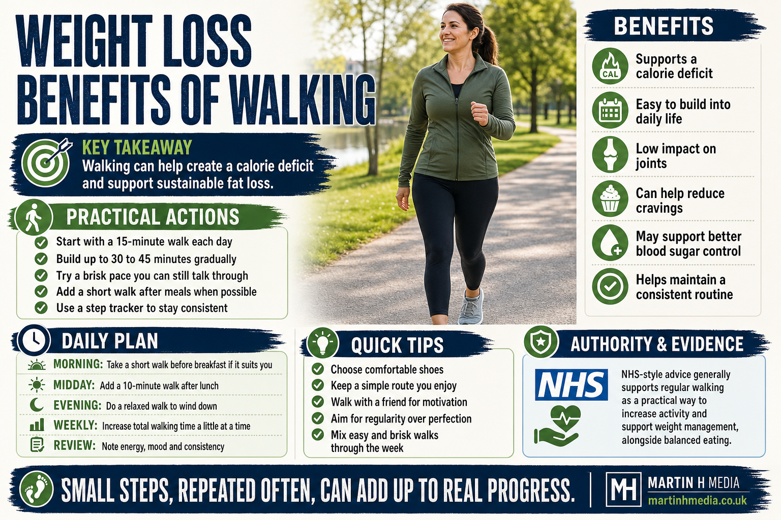 Infographic showing a person walking outdoors with simple weight loss and fat-burning icons