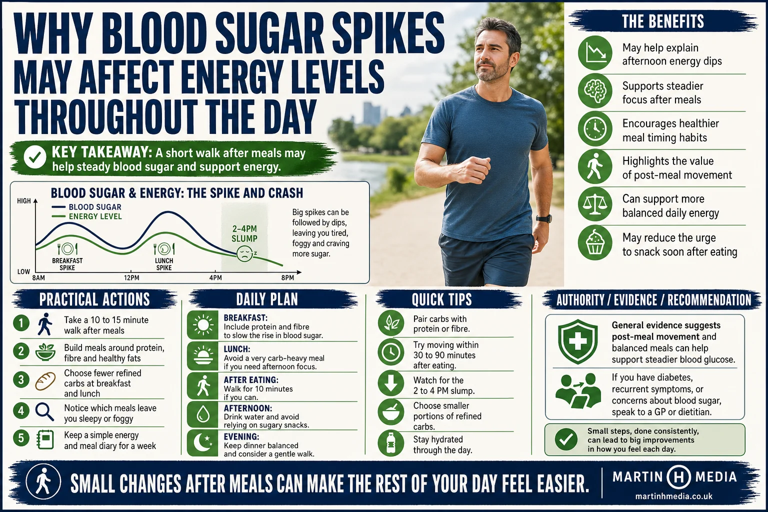 Person walking after a meal with a simple infographic showing blood sugar rising and then settling
