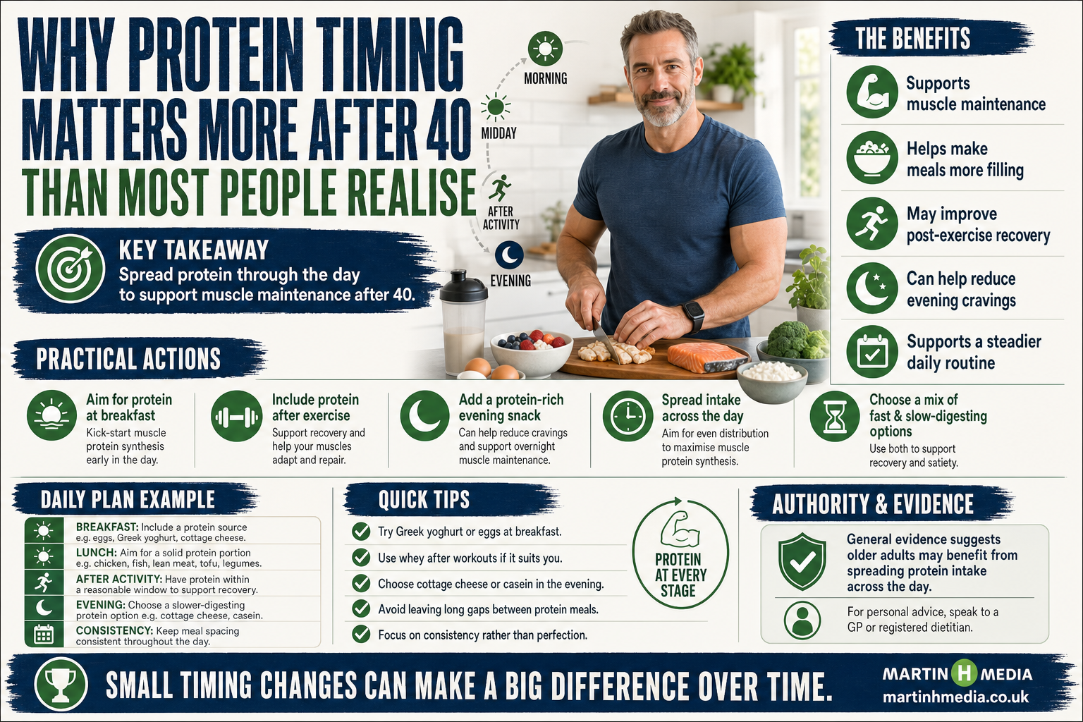 Infographic showing protein timing across the day for adults over 40, with breakfast, post-workout and evening protein examples