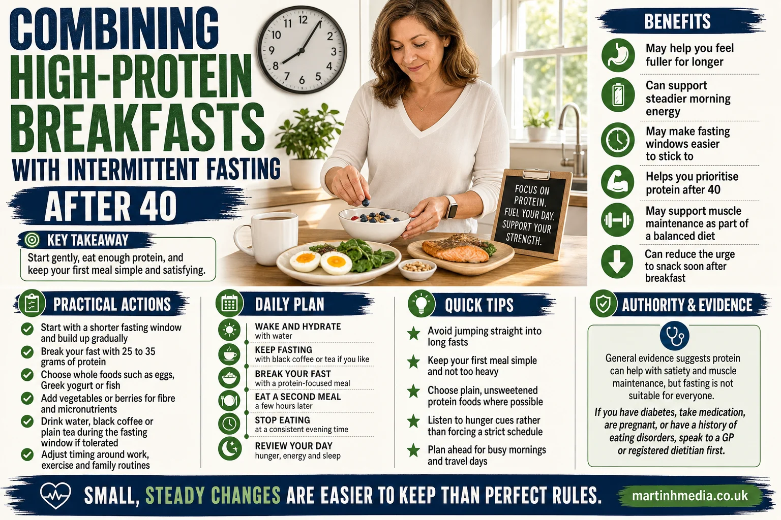 A realistic infographic showing a high-protein breakfast plate with eggs, Greek yogurt and berries beside a fasting schedule clock