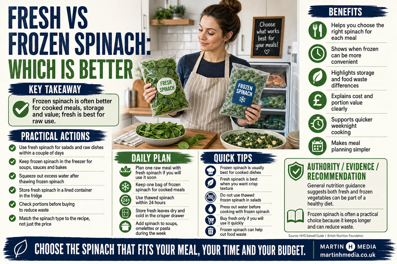 Infographic comparing fresh and frozen spinach for nutrition, storage, cost and best uses
