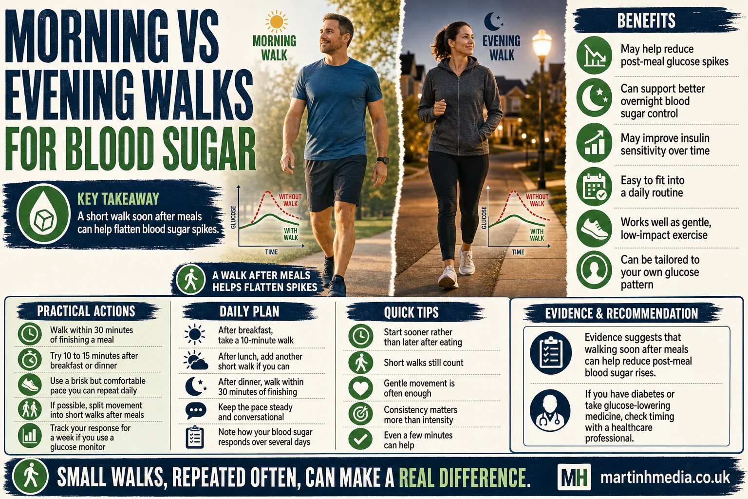 A person walking outdoors in the morning and evening to show how walk timing can affect blood sugar control